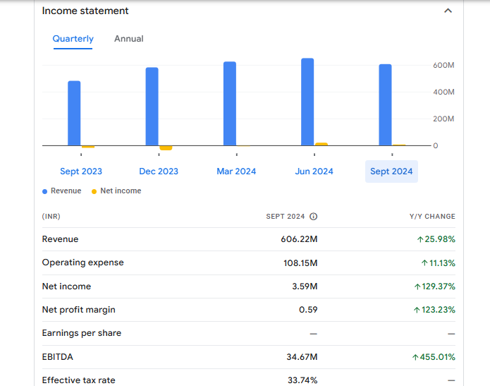 Lords Chloro Alkali Ltd Financials