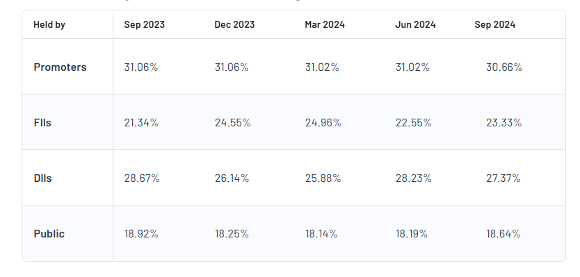 Shareholding Pattern For Persistent Systems Ltd