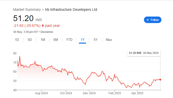 IRB Infra Share Price Chart