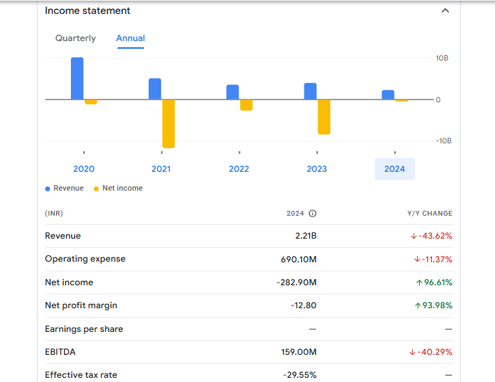 Sical Logistics Ltd Financials