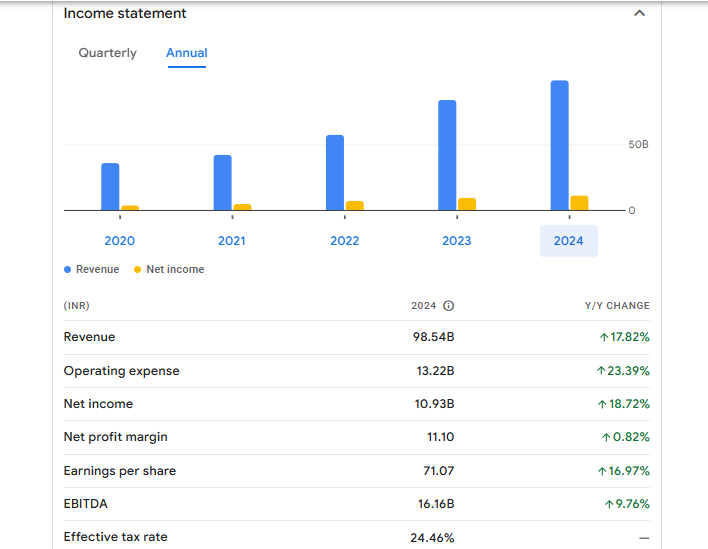 Persistent Systems Ltd Financials