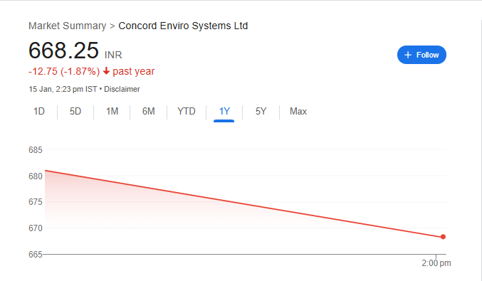 Concord Enviro Systems Share Price Chart