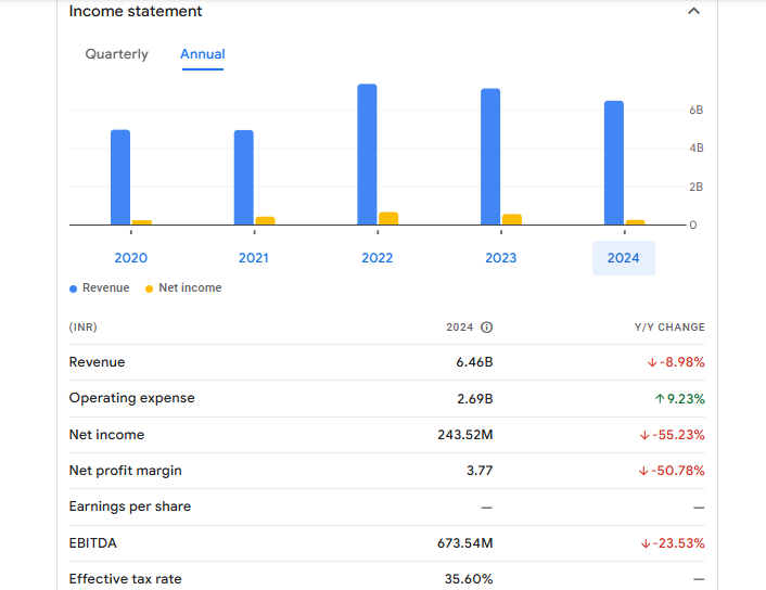 Gloster Ltd Financials