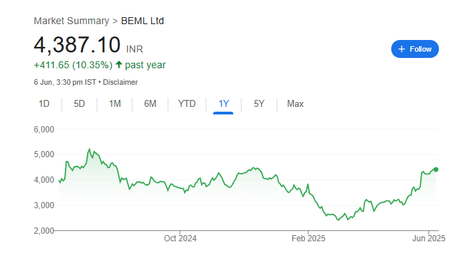 BEML Share Price Chart