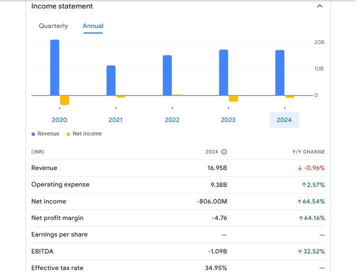 HT Media Ltd Financials