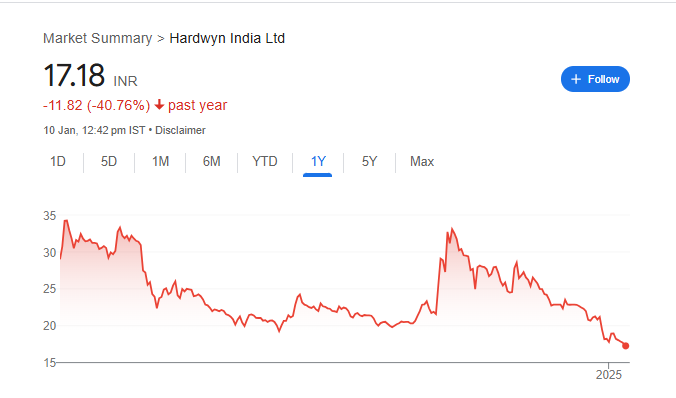 Hardwyn India Share Price Chart