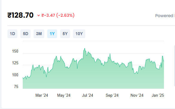 Indiabulls Real Estate Share Price Chart