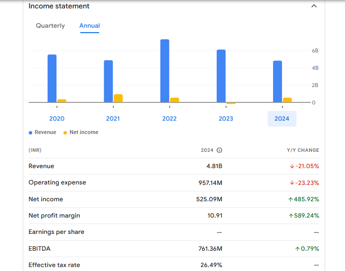 Jai Corp Ltd Financials