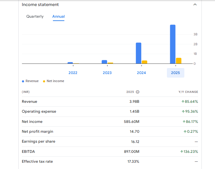 Senores Pharmaceuticals Ltd Financials