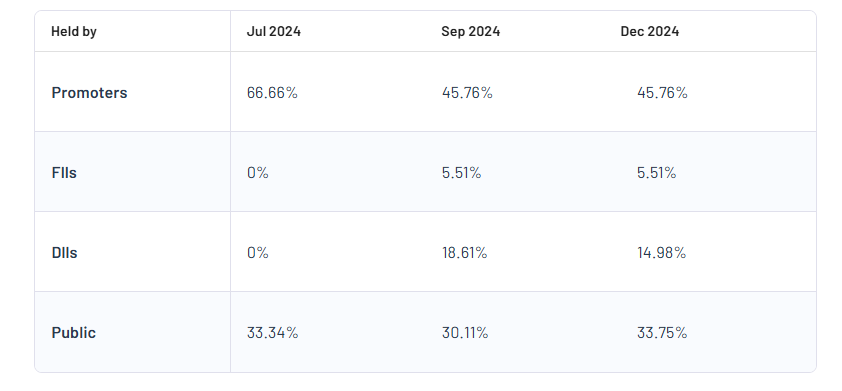 Senores Pharmaceuticals Ltd Shareholding Pattern