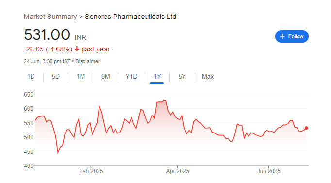 Senores Pharmaceuticals Share Price Chart