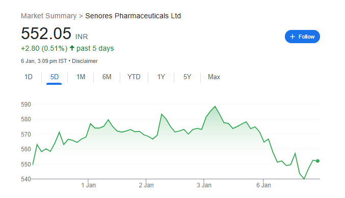 Senores Pharmaceuticals Share Price Chart