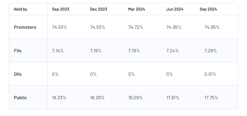 Shareholding Pattern For Authum Investment & Infrastructure Ltd