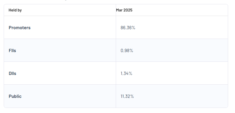 Shareholding Pattern For Indian Railway Finance Corp Ltd