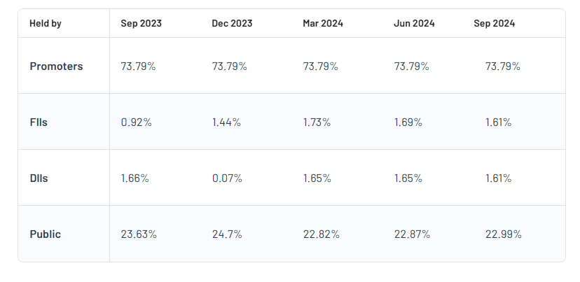 Shareholding Pattern For Jai Corp Ltd