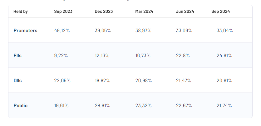 Shareholding Pattern For Kfin Technologies Ltd