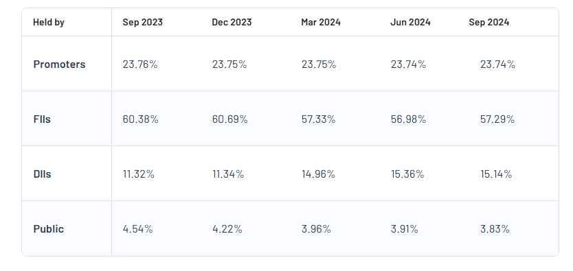 Shareholding Pattern For Max Healthcare Institute Ltd