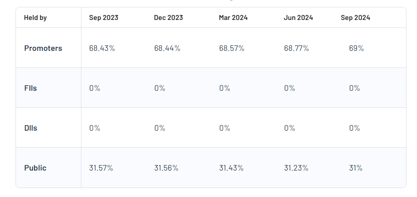 Shareholding Pattern For Nicco Parks & Resorts Ltd