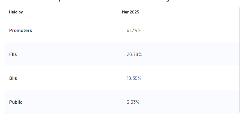 Shareholding Pattern For Power Grid Corporation of India Ltd