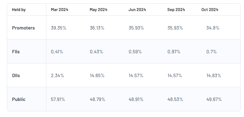 Shareholding Pattern For SPML Infra Ltd