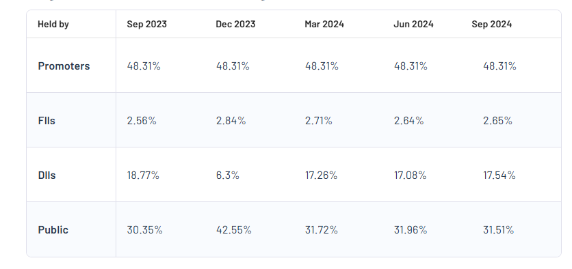 Shareholding Pattern For Sagar Cements Ltd