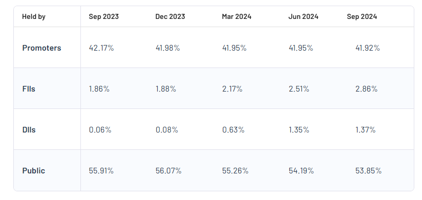 Shareholding Pattern For Thirumalai Chemicals Ltd