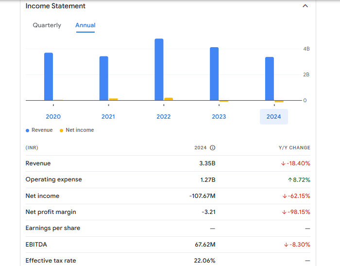 Shiva Texyarn Ltd Financials