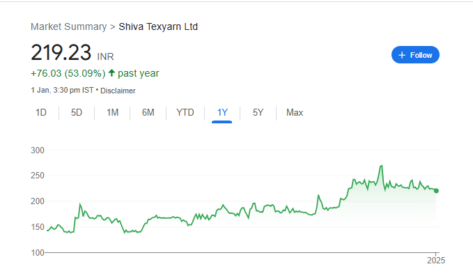 Shiva Texyarn Share Price Chart