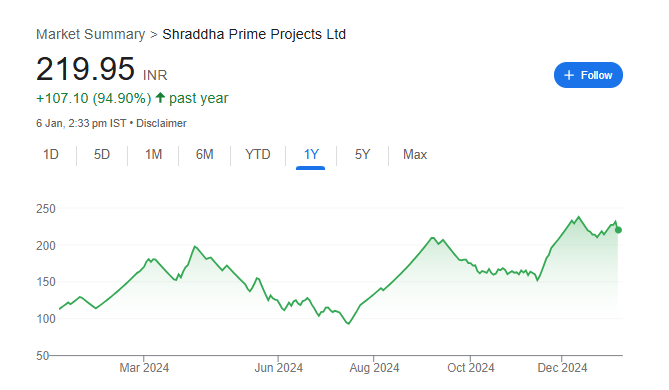 Shraddha Prime Share Price Chart