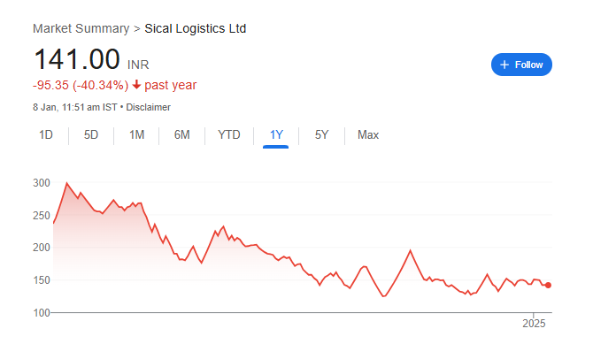 Sical Logistics Share Price Chart