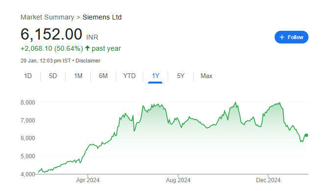 Siemens India Share Price Chart