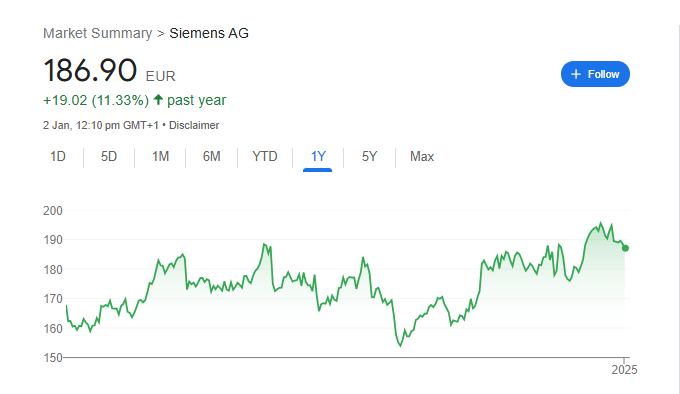 Siemens Share Price Chart