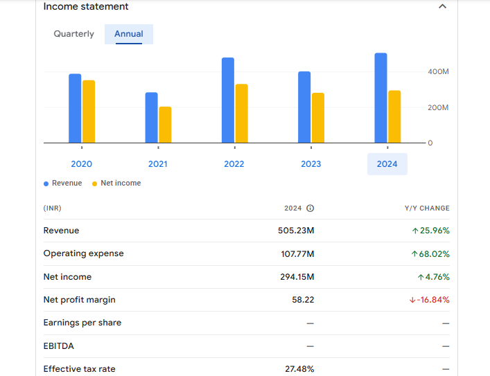 Sil Investments Ltd Financials