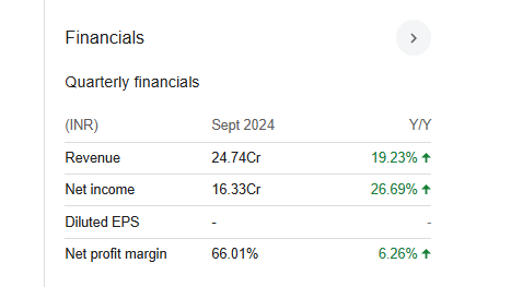 Sil Investments Quarterly Financials