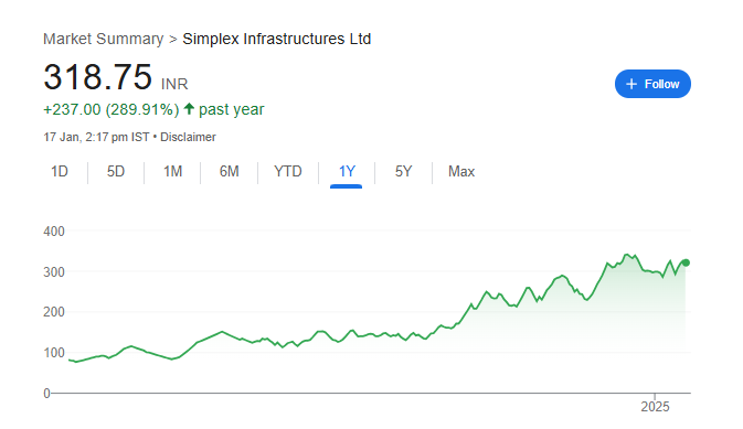 Simplex infrastructures Share Price Chart