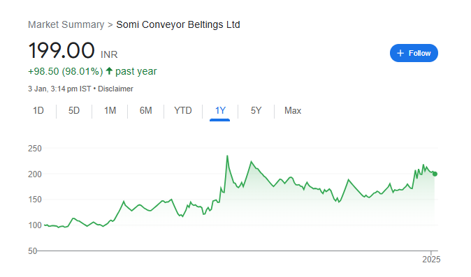 Somi Conveyor Belt Share Price Chart