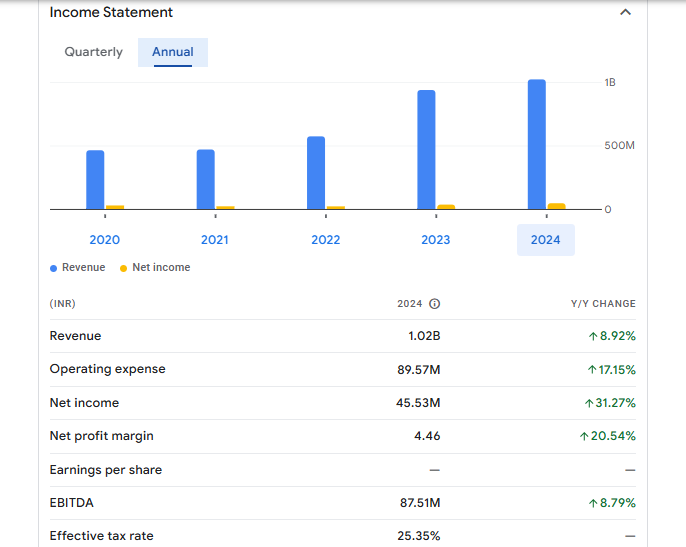 Somi Conveyor Beltings Ltd Financials