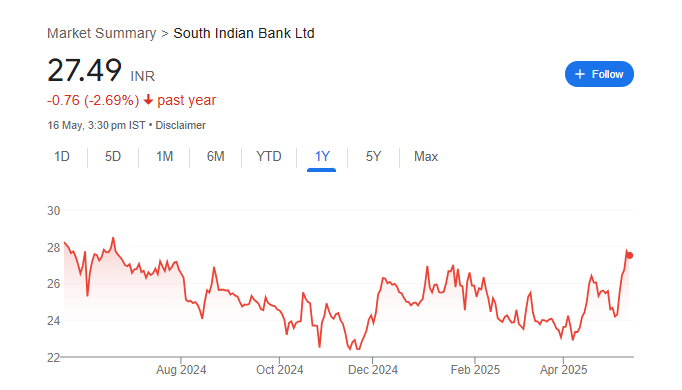 South Indian Bank Share Price Chart