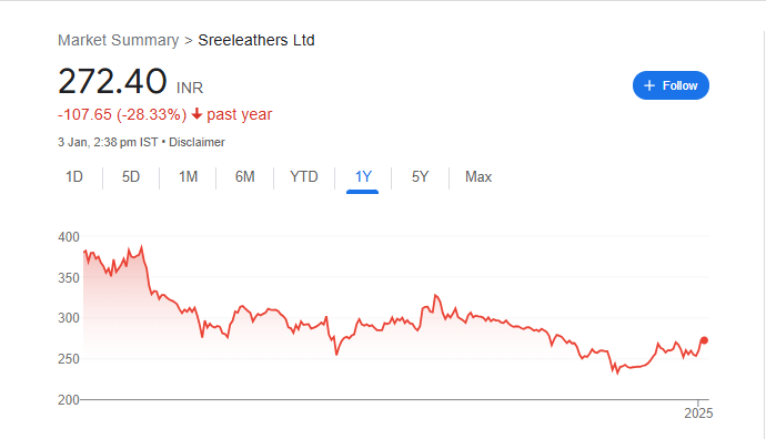 Sreeleathers Share Price Chart