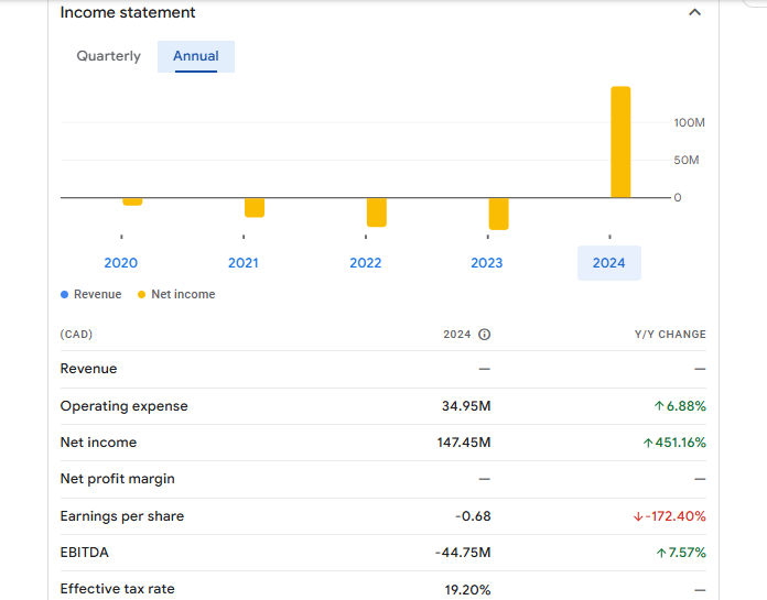 Standard Lithium Ltd Financials