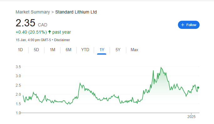 Standard Lithium Share Price Chart