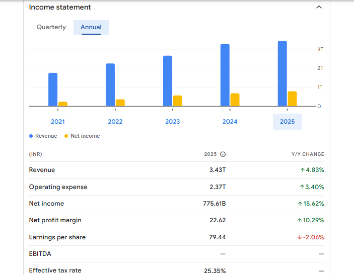 State Bank of India Financials Statement