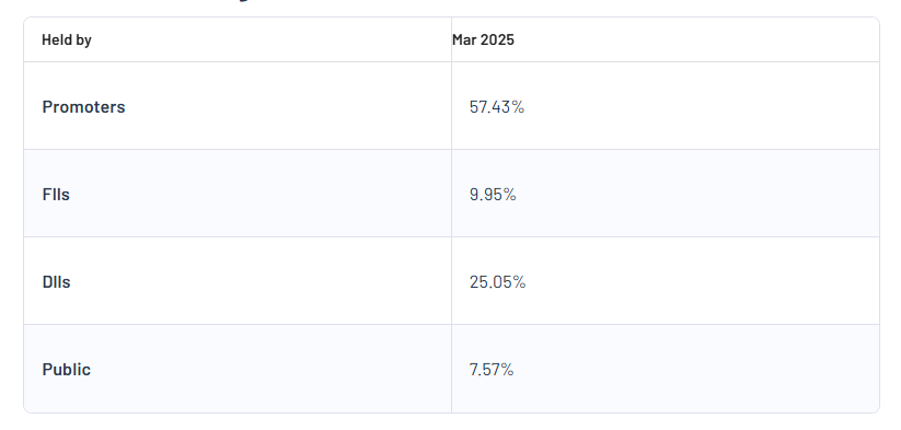 State Bank of India Shareholding Pattern