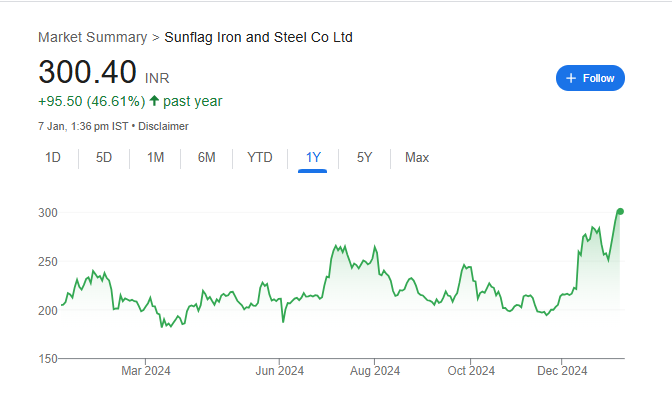 Sunflag Iron Share Price Chart