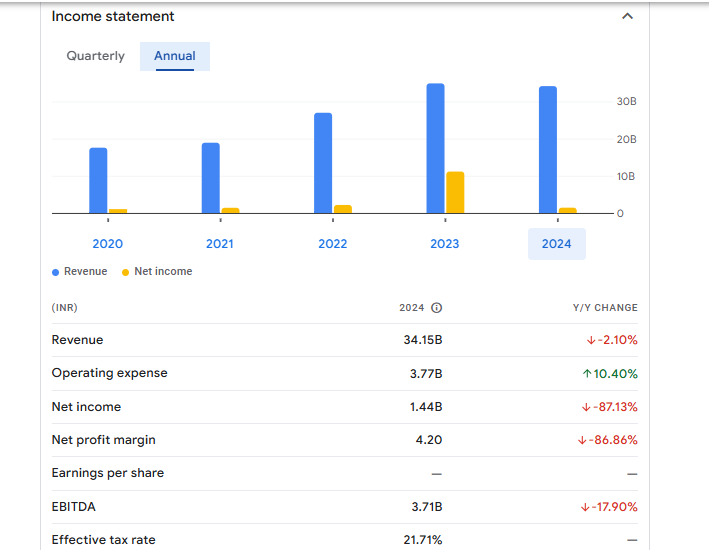 Sunflag Iron and Steel Company Ltd Financials