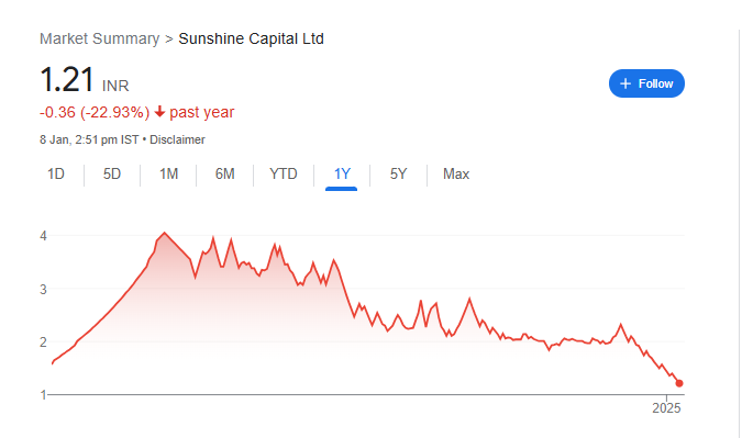 Sunshine Capital Share Price Chart