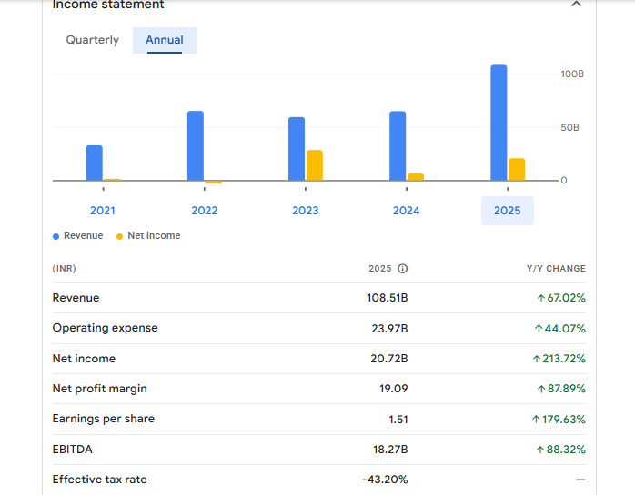 Suzlon Energy Ltd Financials