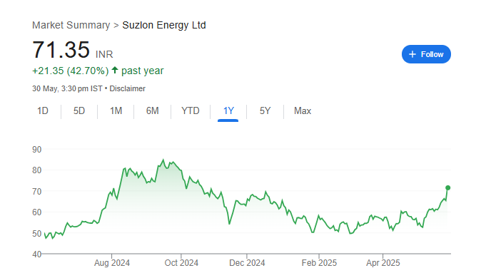 Suzlon Share Price Chart