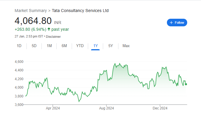 TCS Share Price Chart