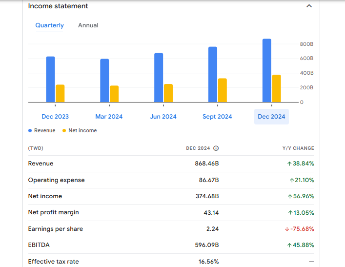 TSMC Financials